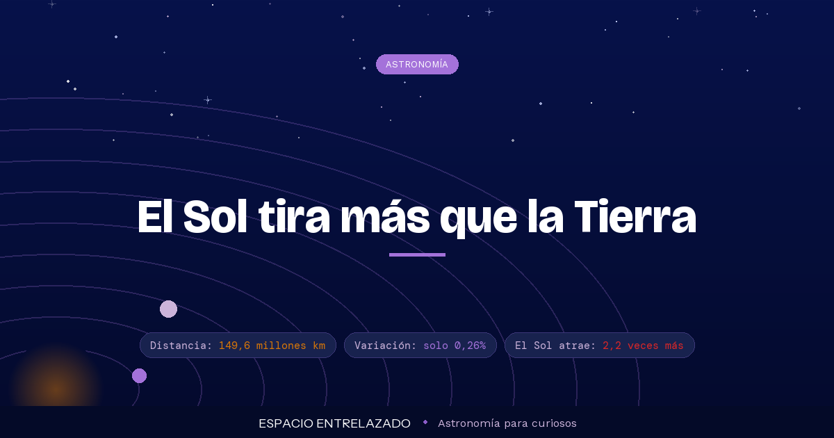 Distancia de la Luna al Sol, prácticamente la misma que la de la Tierra